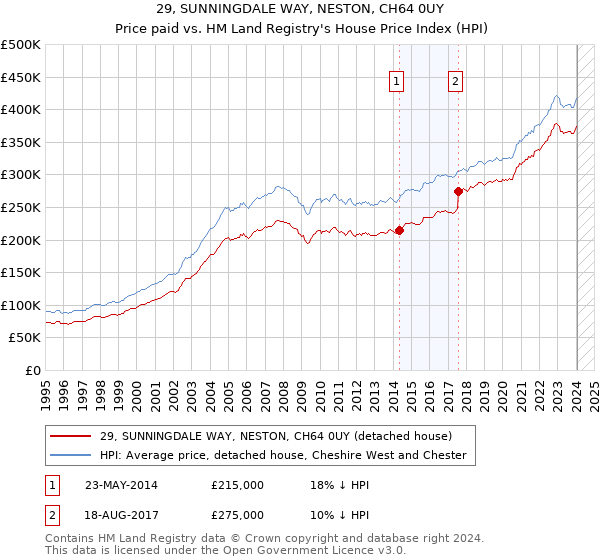 29, SUNNINGDALE WAY, NESTON, CH64 0UY: Price paid vs HM Land Registry's House Price Index