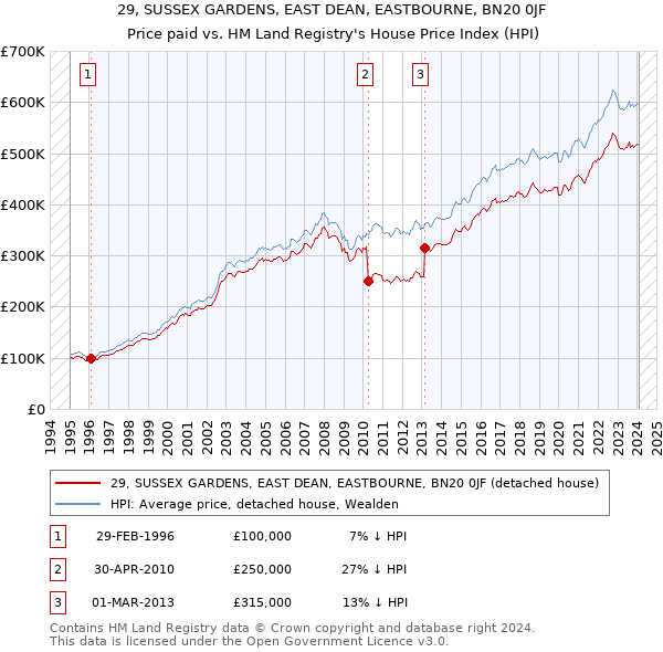 29, SUSSEX GARDENS, EAST DEAN, EASTBOURNE, BN20 0JF: Price paid vs HM Land Registry's House Price Index