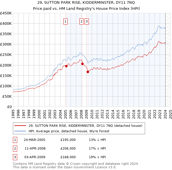 29, SUTTON PARK RISE, KIDDERMINSTER, DY11 7NQ: Price paid vs HM Land Registry's House Price Index