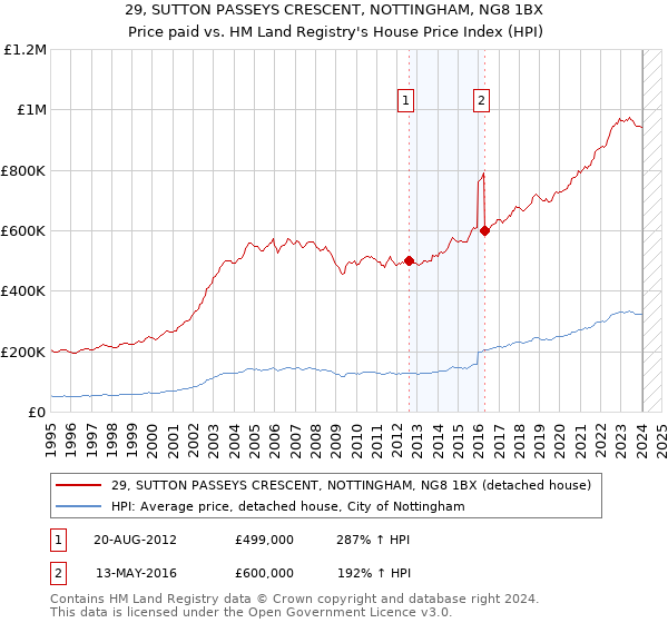 29, SUTTON PASSEYS CRESCENT, NOTTINGHAM, NG8 1BX: Price paid vs HM Land Registry's House Price Index