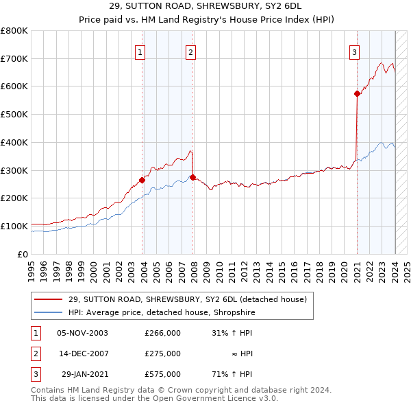 29, SUTTON ROAD, SHREWSBURY, SY2 6DL: Price paid vs HM Land Registry's House Price Index