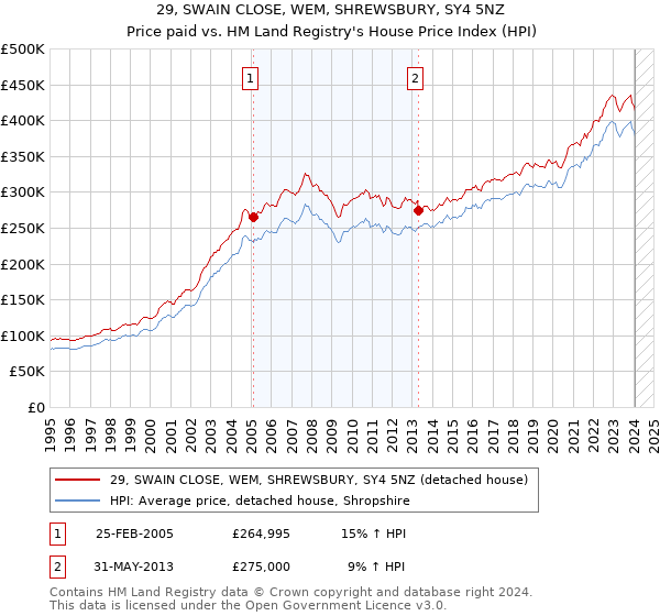 29, SWAIN CLOSE, WEM, SHREWSBURY, SY4 5NZ: Price paid vs HM Land Registry's House Price Index