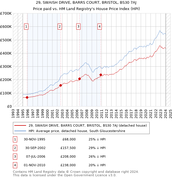 29, SWAISH DRIVE, BARRS COURT, BRISTOL, BS30 7AJ: Price paid vs HM Land Registry's House Price Index