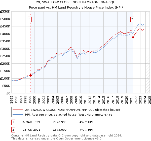 29, SWALLOW CLOSE, NORTHAMPTON, NN4 0QL: Price paid vs HM Land Registry's House Price Index
