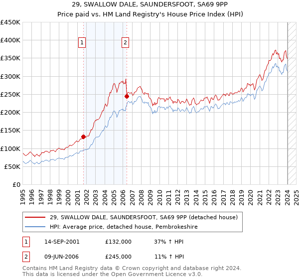 29, SWALLOW DALE, SAUNDERSFOOT, SA69 9PP: Price paid vs HM Land Registry's House Price Index