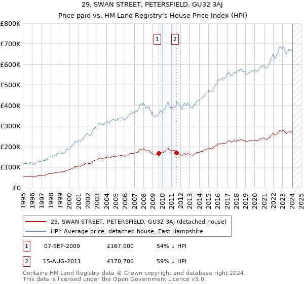 29, SWAN STREET, PETERSFIELD, GU32 3AJ: Price paid vs HM Land Registry's House Price Index