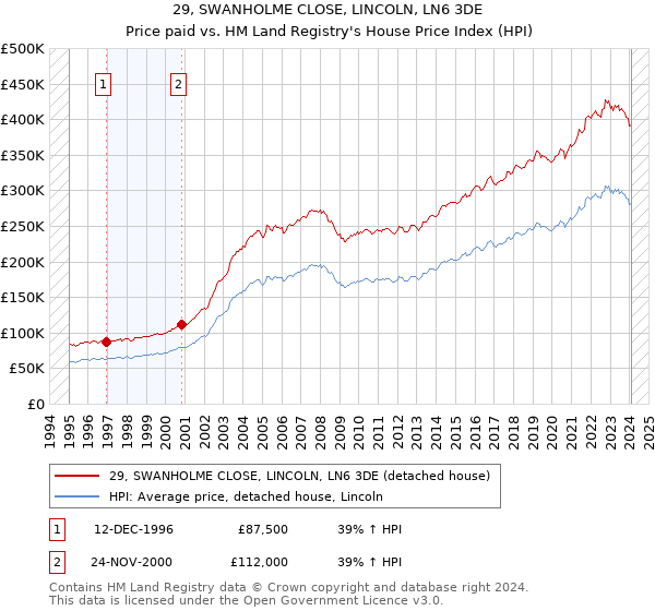 29, SWANHOLME CLOSE, LINCOLN, LN6 3DE: Price paid vs HM Land Registry's House Price Index
