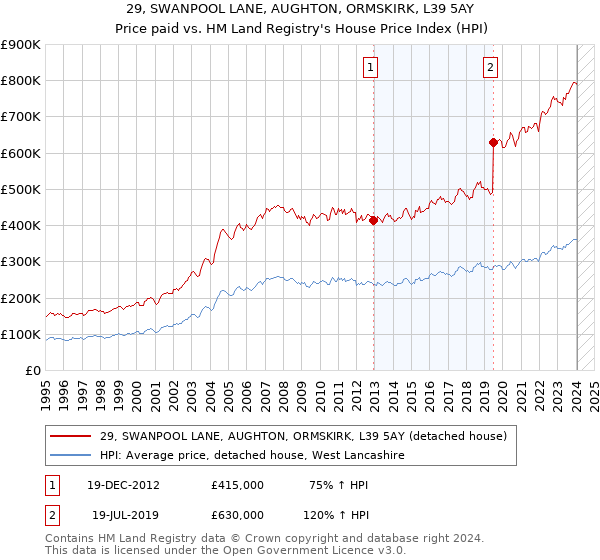 29, SWANPOOL LANE, AUGHTON, ORMSKIRK, L39 5AY: Price paid vs HM Land Registry's House Price Index