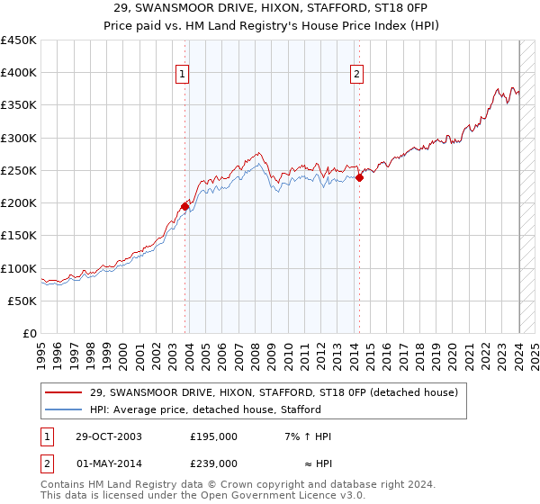 29, SWANSMOOR DRIVE, HIXON, STAFFORD, ST18 0FP: Price paid vs HM Land Registry's House Price Index