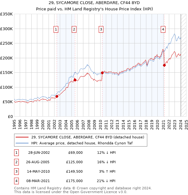 29, SYCAMORE CLOSE, ABERDARE, CF44 8YD: Price paid vs HM Land Registry's House Price Index