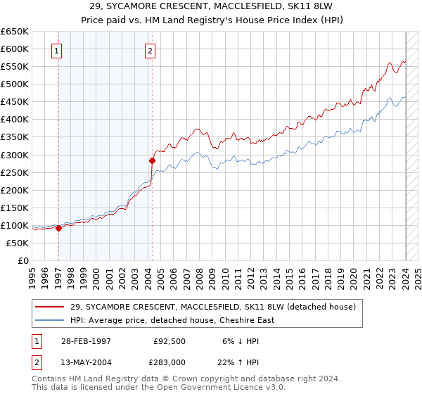 29, SYCAMORE CRESCENT, MACCLESFIELD, SK11 8LW: Price paid vs HM Land Registry's House Price Index