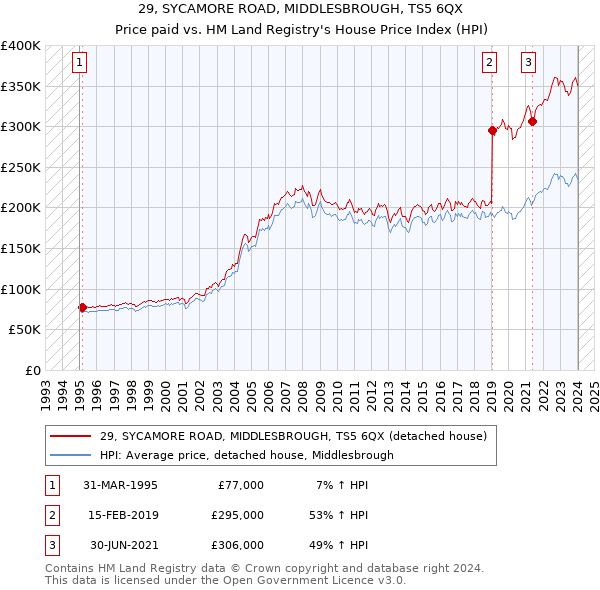 29, SYCAMORE ROAD, MIDDLESBROUGH, TS5 6QX: Price paid vs HM Land Registry's House Price Index