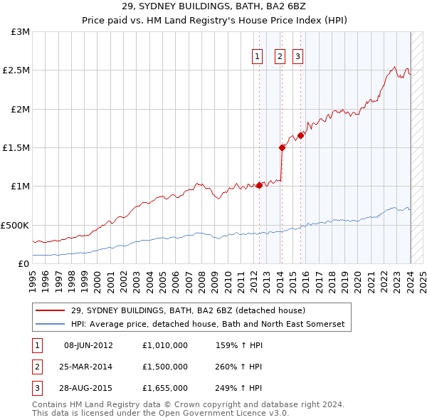29, SYDNEY BUILDINGS, BATH, BA2 6BZ: Price paid vs HM Land Registry's House Price Index