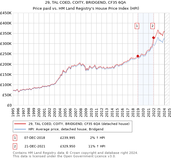 29, TAL COED, COITY, BRIDGEND, CF35 6QA: Price paid vs HM Land Registry's House Price Index
