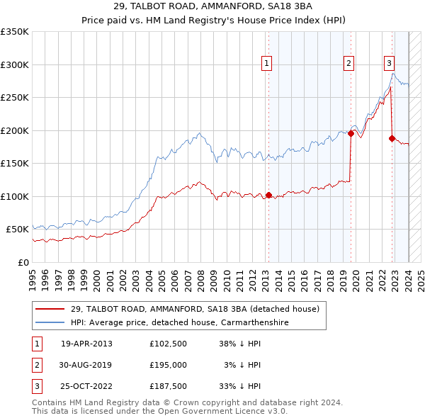 29, TALBOT ROAD, AMMANFORD, SA18 3BA: Price paid vs HM Land Registry's House Price Index