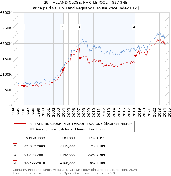 29, TALLAND CLOSE, HARTLEPOOL, TS27 3NB: Price paid vs HM Land Registry's House Price Index