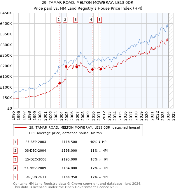 29, TAMAR ROAD, MELTON MOWBRAY, LE13 0DR: Price paid vs HM Land Registry's House Price Index