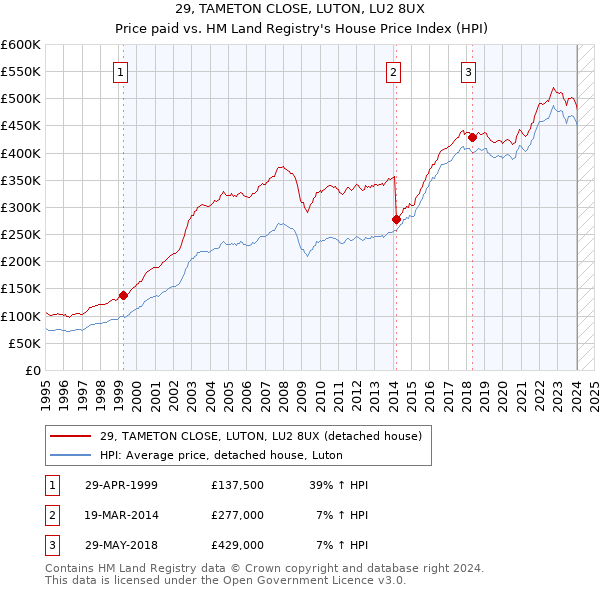 29, TAMETON CLOSE, LUTON, LU2 8UX: Price paid vs HM Land Registry's House Price Index