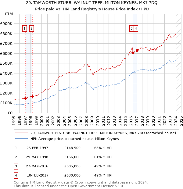 29, TAMWORTH STUBB, WALNUT TREE, MILTON KEYNES, MK7 7DQ: Price paid vs HM Land Registry's House Price Index