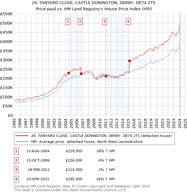 29, TANYARD CLOSE, CASTLE DONINGTON, DERBY, DE74 2TS: Price paid vs HM Land Registry's House Price Index