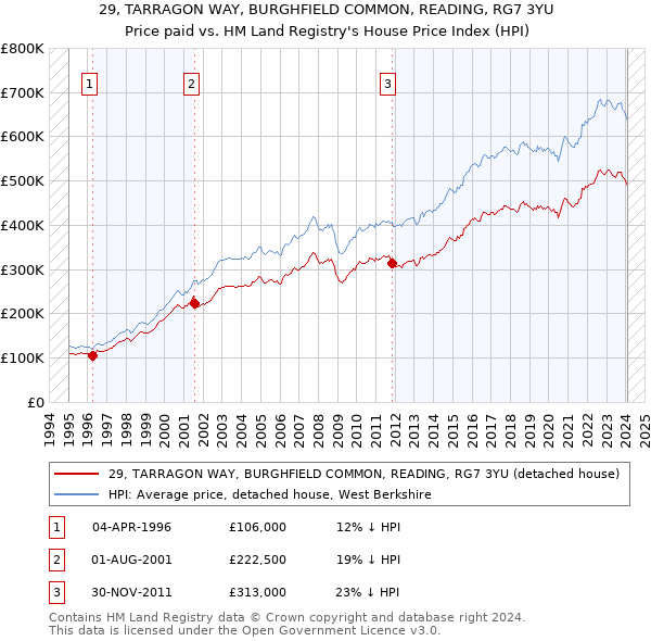 29, TARRAGON WAY, BURGHFIELD COMMON, READING, RG7 3YU: Price paid vs HM Land Registry's House Price Index