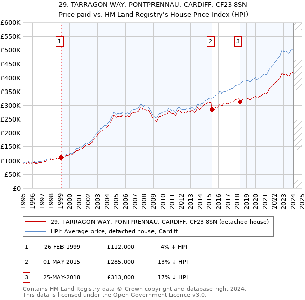29, TARRAGON WAY, PONTPRENNAU, CARDIFF, CF23 8SN: Price paid vs HM Land Registry's House Price Index