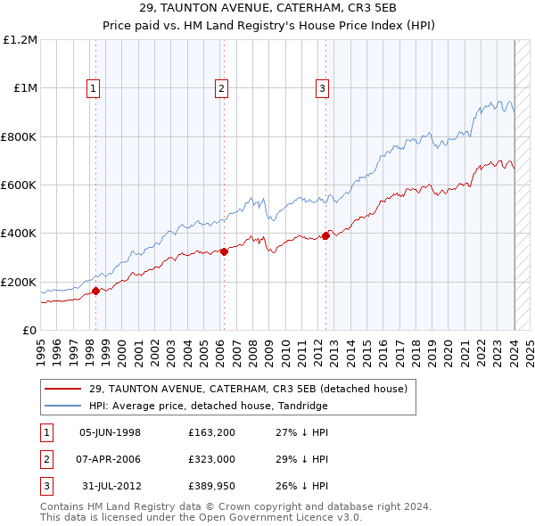 29, TAUNTON AVENUE, CATERHAM, CR3 5EB: Price paid vs HM Land Registry's House Price Index