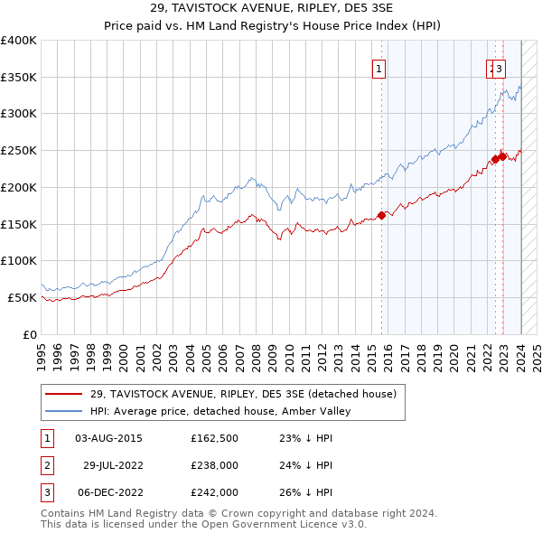 29, TAVISTOCK AVENUE, RIPLEY, DE5 3SE: Price paid vs HM Land Registry's House Price Index