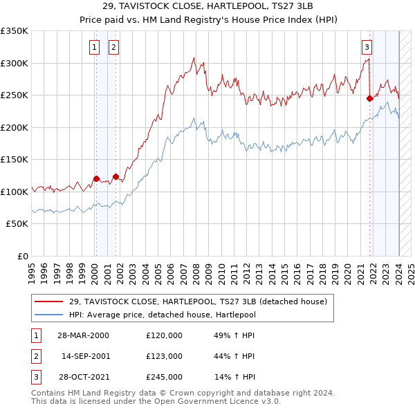 29, TAVISTOCK CLOSE, HARTLEPOOL, TS27 3LB: Price paid vs HM Land Registry's House Price Index