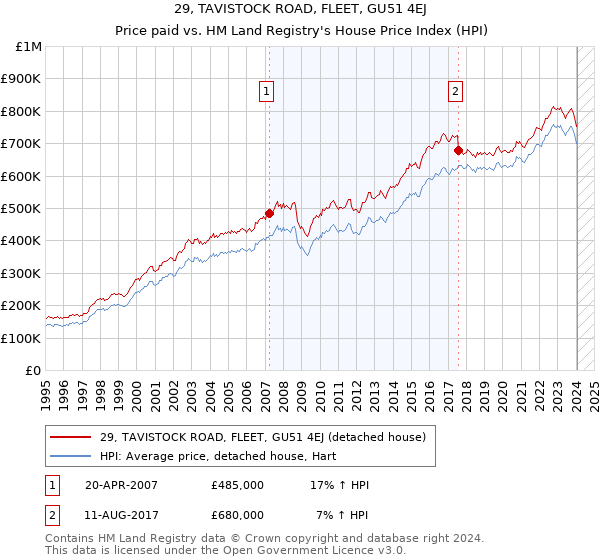 29, TAVISTOCK ROAD, FLEET, GU51 4EJ: Price paid vs HM Land Registry's House Price Index