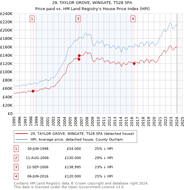 29, TAYLOR GROVE, WINGATE, TS28 5PA: Price paid vs HM Land Registry's House Price Index