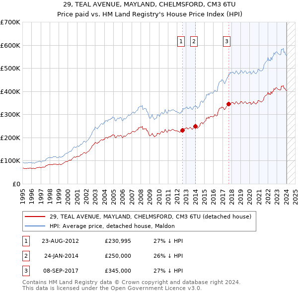 29, TEAL AVENUE, MAYLAND, CHELMSFORD, CM3 6TU: Price paid vs HM Land Registry's House Price Index