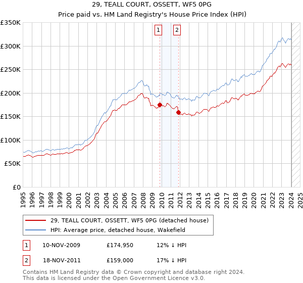 29, TEALL COURT, OSSETT, WF5 0PG: Price paid vs HM Land Registry's House Price Index