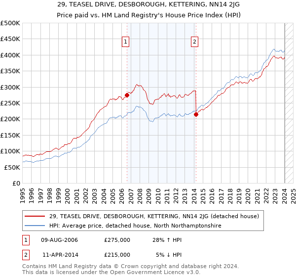 29, TEASEL DRIVE, DESBOROUGH, KETTERING, NN14 2JG: Price paid vs HM Land Registry's House Price Index