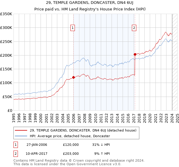 29, TEMPLE GARDENS, DONCASTER, DN4 6UJ: Price paid vs HM Land Registry's House Price Index