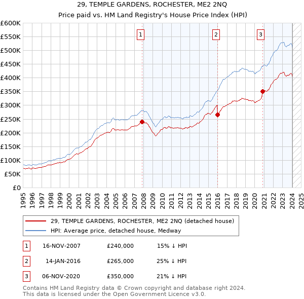 29, TEMPLE GARDENS, ROCHESTER, ME2 2NQ: Price paid vs HM Land Registry's House Price Index