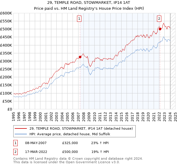 29, TEMPLE ROAD, STOWMARKET, IP14 1AT: Price paid vs HM Land Registry's House Price Index