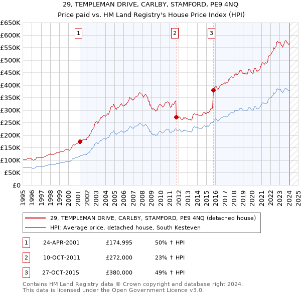 29, TEMPLEMAN DRIVE, CARLBY, STAMFORD, PE9 4NQ: Price paid vs HM Land Registry's House Price Index