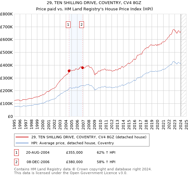 29, TEN SHILLING DRIVE, COVENTRY, CV4 8GZ: Price paid vs HM Land Registry's House Price Index