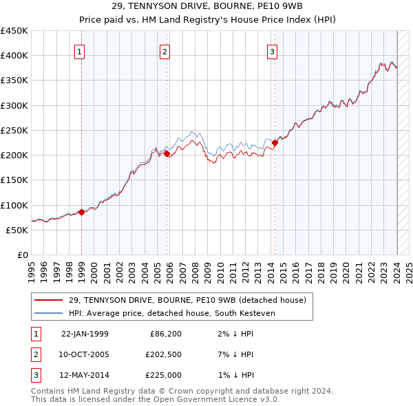 29, TENNYSON DRIVE, BOURNE, PE10 9WB: Price paid vs HM Land Registry's House Price Index