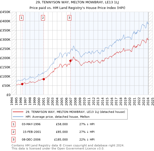 29, TENNYSON WAY, MELTON MOWBRAY, LE13 1LJ: Price paid vs HM Land Registry's House Price Index