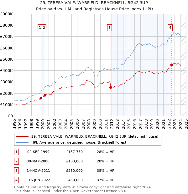 29, TERESA VALE, WARFIELD, BRACKNELL, RG42 3UP: Price paid vs HM Land Registry's House Price Index