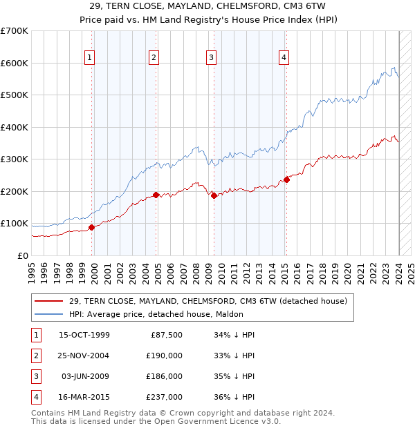 29, TERN CLOSE, MAYLAND, CHELMSFORD, CM3 6TW: Price paid vs HM Land Registry's House Price Index