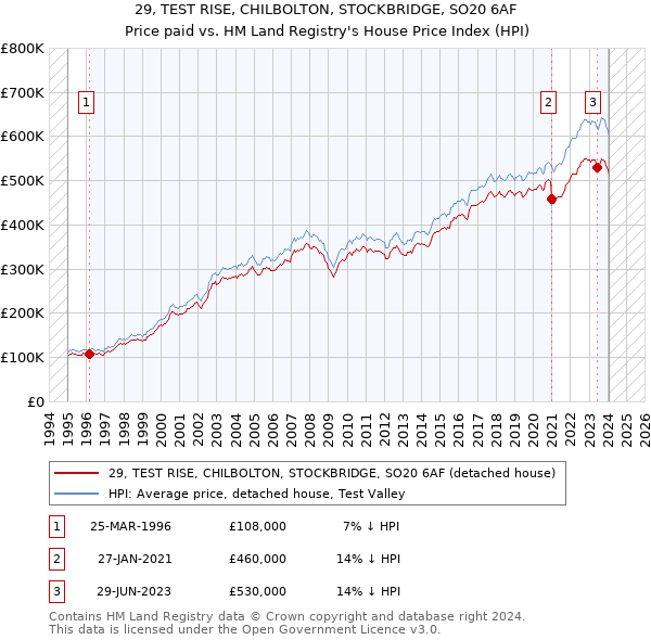 29, TEST RISE, CHILBOLTON, STOCKBRIDGE, SO20 6AF: Price paid vs HM Land Registry's House Price Index