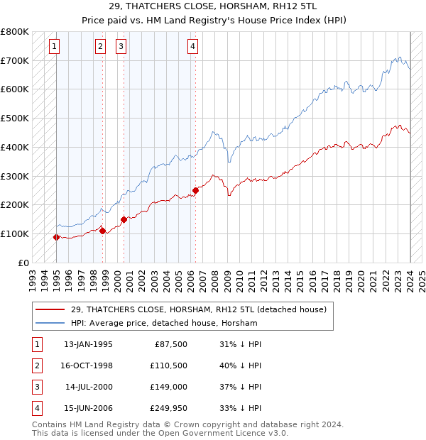 29, THATCHERS CLOSE, HORSHAM, RH12 5TL: Price paid vs HM Land Registry's House Price Index