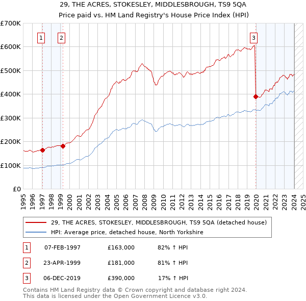 29, THE ACRES, STOKESLEY, MIDDLESBROUGH, TS9 5QA: Price paid vs HM Land Registry's House Price Index