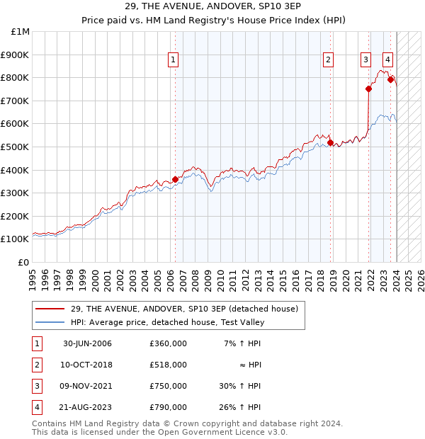 29, THE AVENUE, ANDOVER, SP10 3EP: Price paid vs HM Land Registry's House Price Index
