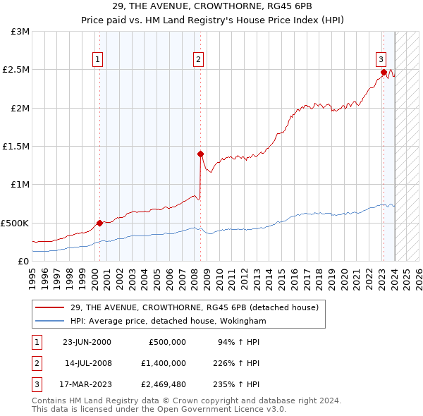 29, THE AVENUE, CROWTHORNE, RG45 6PB: Price paid vs HM Land Registry's House Price Index