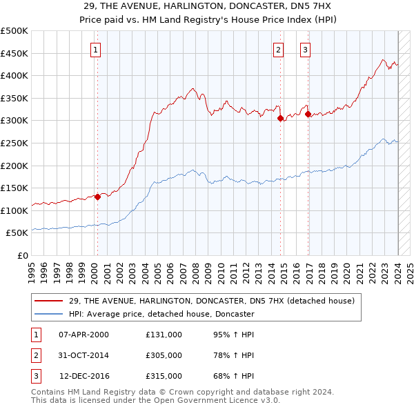 29, THE AVENUE, HARLINGTON, DONCASTER, DN5 7HX: Price paid vs HM Land Registry's House Price Index