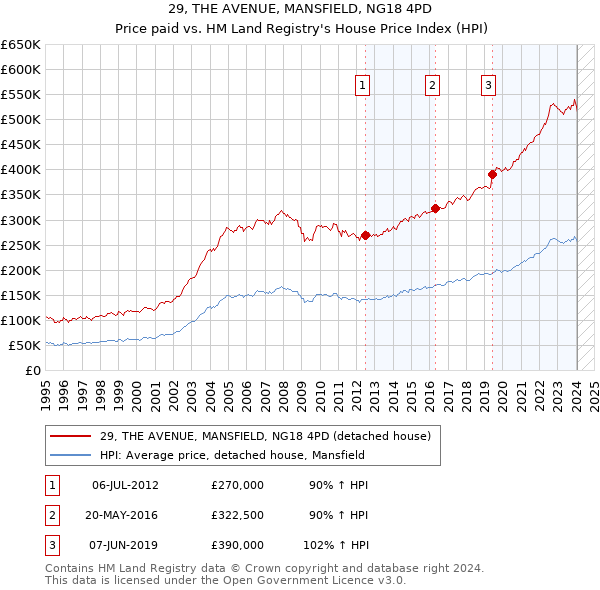 29, THE AVENUE, MANSFIELD, NG18 4PD: Price paid vs HM Land Registry's House Price Index